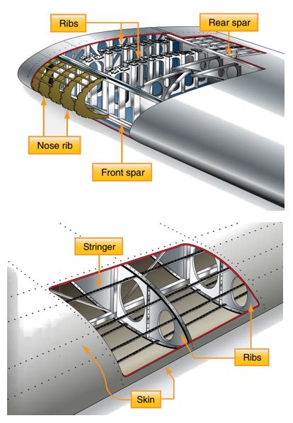 which parts distribute load into the wing box structure|aircraft wing structure diagram.